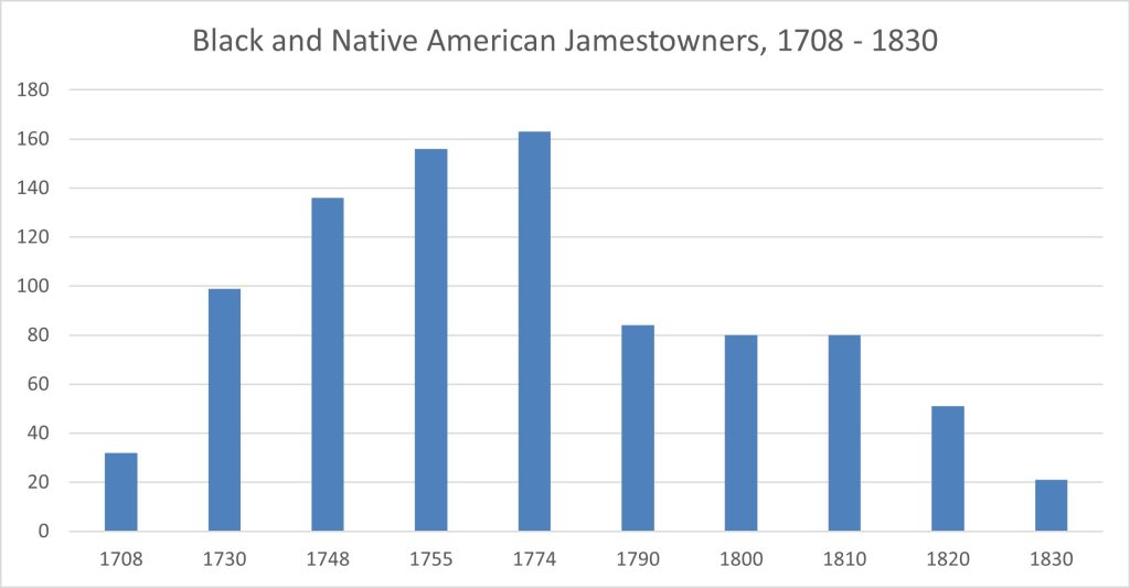 Black and Native Populations